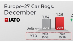 急于出售高二氧化碳汽车 推动欧洲12月销售热潮增长21％