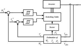 PMSM DTC系统各个环节的MATLAB/Simulink建模方法