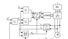 基于svpwm矢量控制模型的研究
