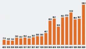 特斯拉交付14万辆汽车打破以往记录