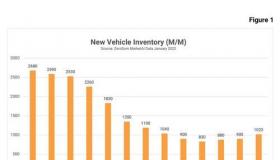 2022年1月汽车库存数据和销售预测
