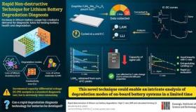 GIST的科学家提出了一种评估锂离子电池退化的非侵入性方法