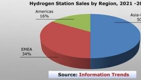 H2加油站市场将在15年内产生90亿美元