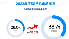 每日互动发布2022年度5G手机报告