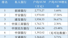 12家上市行私行业务表现如何