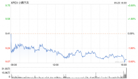 小鹏汽车第一季度营收40点3亿元