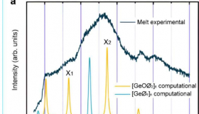 在GeO2熔体中证实了三重配位锗