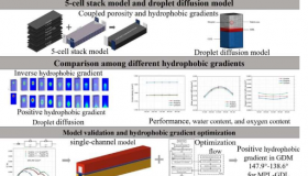 通过气体扩散介质疏水梯度降低 PEMFC 淹没的风险