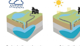 科学家发现硝酸盐可增强地下水的自然净化