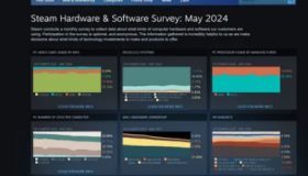 最新调查显示Steam玩家急于升级至32GBRAM Linux用户份额突破2%